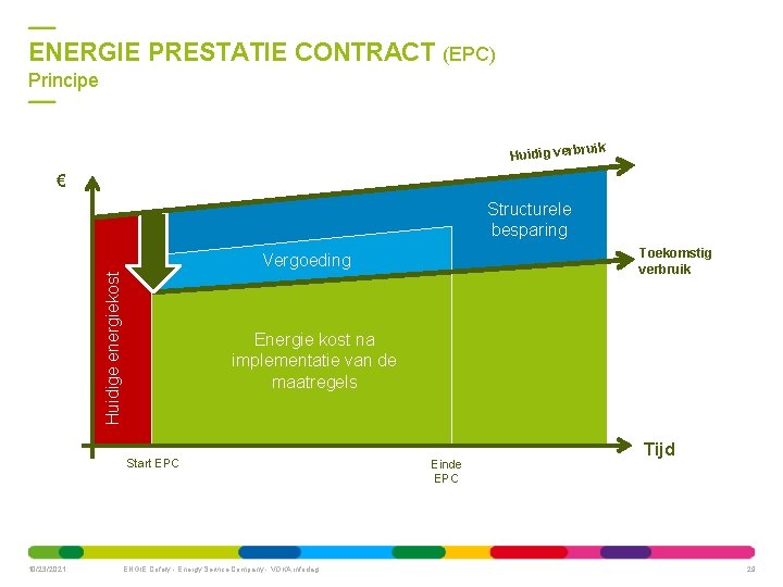 ENERGIE PRESTATIE CONTRACT (EPC) Principe ruik Huidig verb € Structurele besparing Toekomstig verbruik Huidige