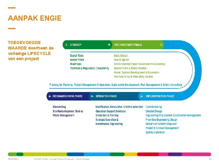 AANPAK ENGIE TOEGEVOEGDE WAARDE doorheen de volledige LIFECYCLE van een project 10/23/2021 ENGIE Cofely