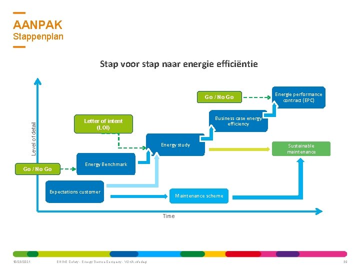 AANPAK Stappenplan Stap voor stap naar energie efficiëntie Go / No Go Business case