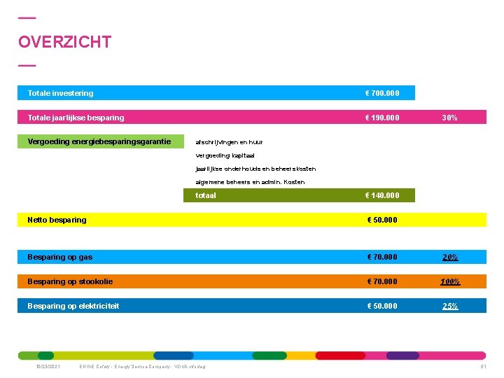 OVERZICHT Totale investering € 700. 000 Totale jaarlijkse besparing € 190. 000 Vergoeding energiebesparingsgarantie