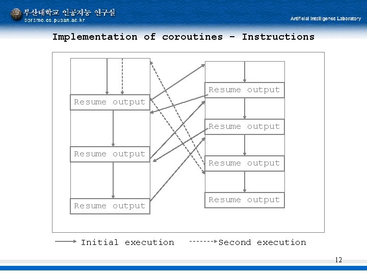 Implementation of coroutines - Instructions Resume output Resume output Initial execution Resume output Second