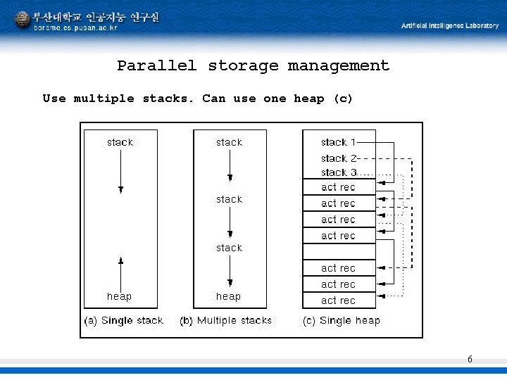 Parallel storage management Use multiple stacks. Can use one heap (c) 6 