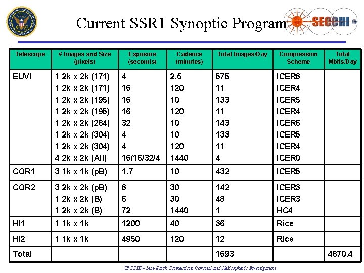 Current SSR 1 Synoptic Program Telescope # Images and Size (pixels) Exposure (seconds) Cadence