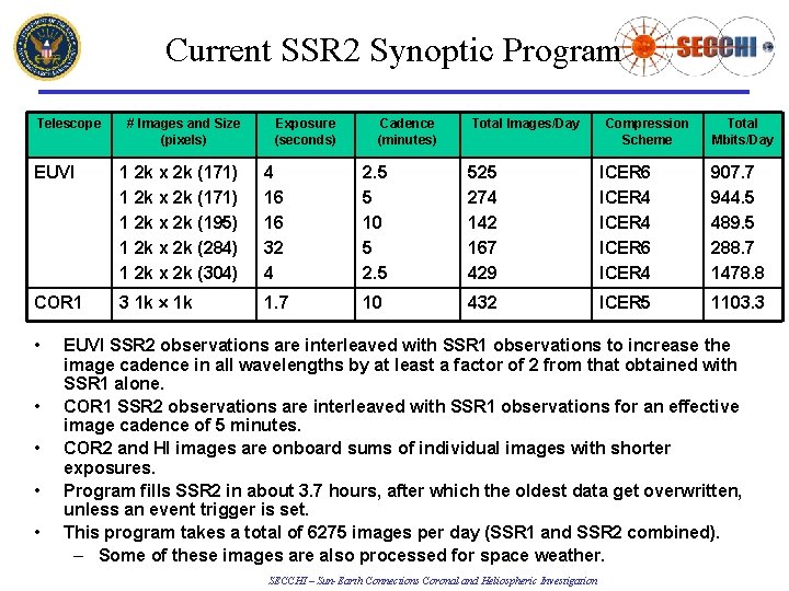 Current SSR 2 Synoptic Program Telescope # Images and Size (pixels) Exposure (seconds) Cadence