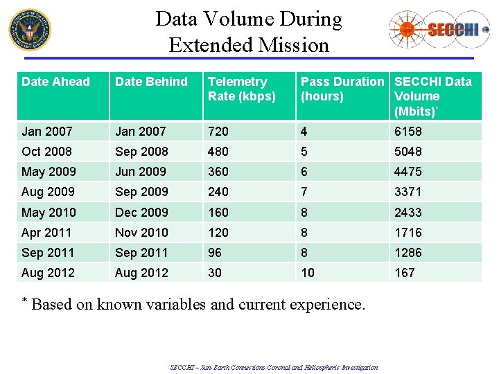 Data Volume During Extended Mission Date Ahead Date Behind Telemetry Rate (kbps) Pass Duration