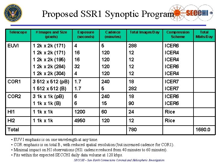 Proposed SSR 1 Synoptic Program Telescope # Images and Size (pixels) Exposure (seconds) Cadence