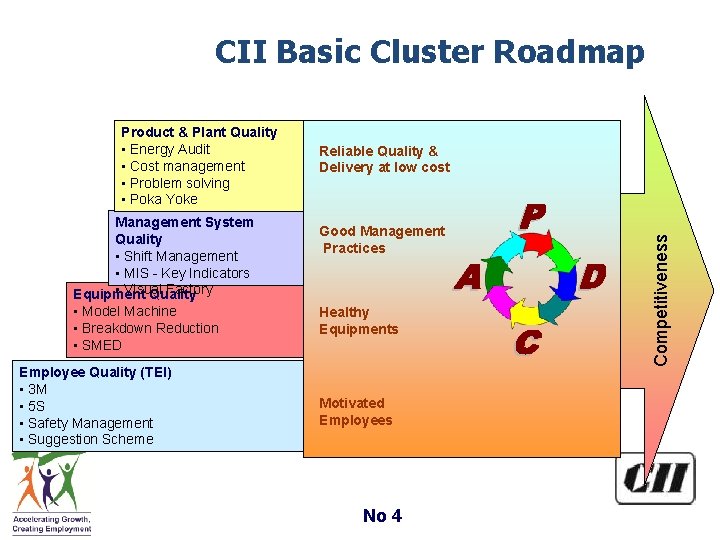 CII Basic Cluster Roadmap Management System Quality • Shift Management • MIS - Key