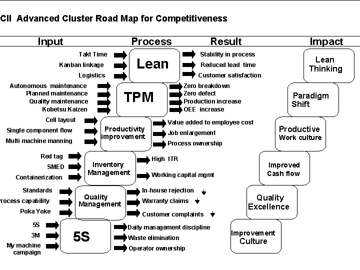 CII Advanced Cluster Road Map for Competitiveness Input Process Takt Time Result Stability in