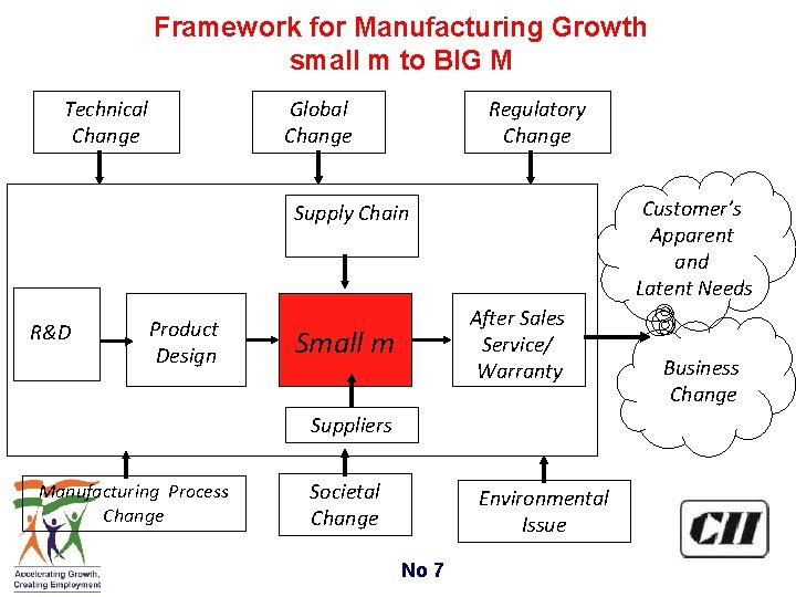 Framework for Manufacturing Growth small m to BIG M Technical Change Global Change Regulatory