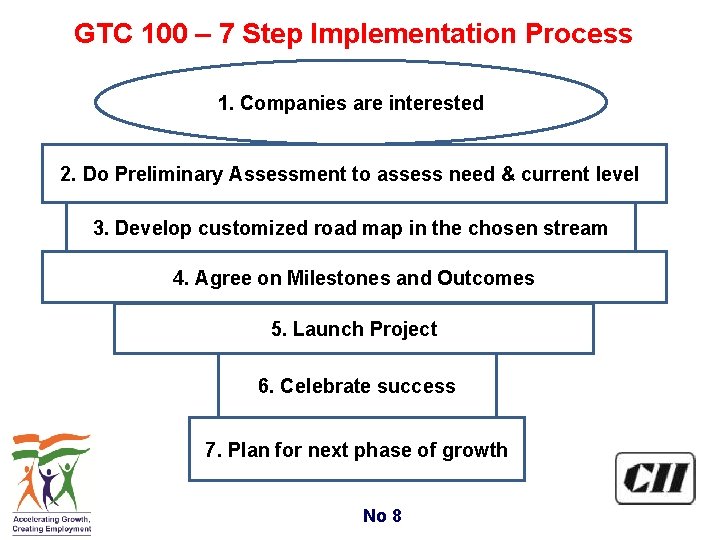 GTC 100 – 7 Step Implementation Process 1. Companies are interested 2. Do Preliminary