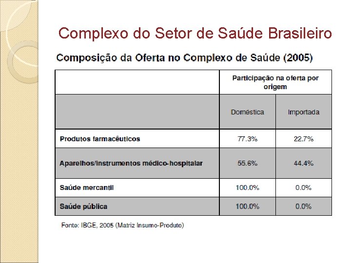 Complexo do Setor de Saúde Brasileiro 