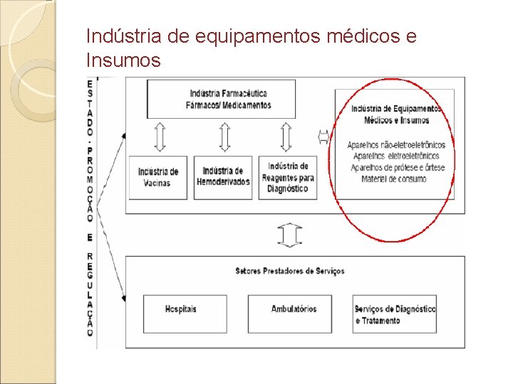 Indústria de equipamentos médicos e Insumos 