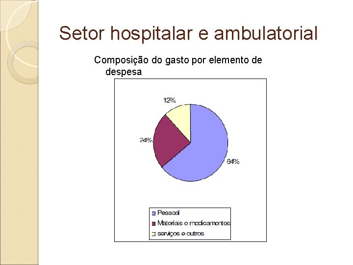 Setor hospitalar e ambulatorial Composição do gasto por elemento de despesa 