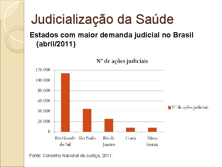 Judicialização da Saúde Estados com maior demanda judicial no Brasil (abril/2011) Fonte: Conselho Nacional