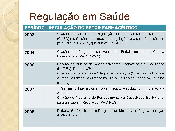 Regulação em Saúde PERÍODO REGULAÇÃO DO SETOR FARMACÊUTICO 2003 Criação da Câmara de Regulação