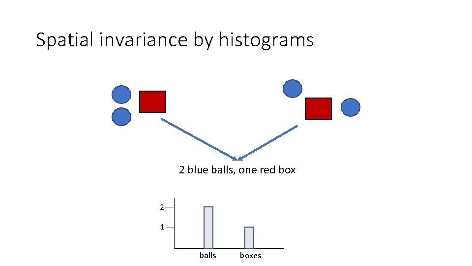 Spatial invariance by histograms 2 blue balls, one red box 2 1 balls boxes Spatial invariance by histograms 2 blue balls, one red box 2 1 balls boxes