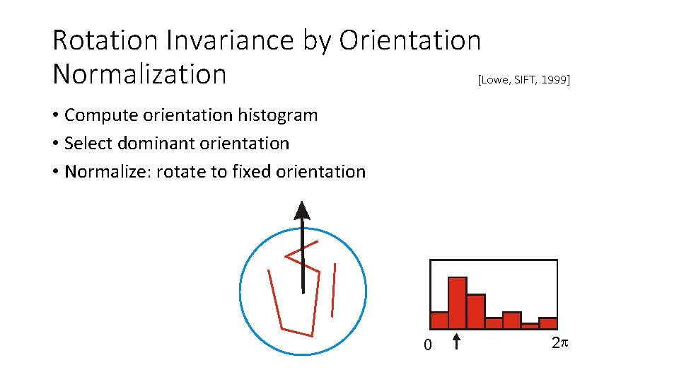 Rotation Invariance by Orientation [Lowe, SIFT, 1999] Normalization • Compute orientation histogram • Select