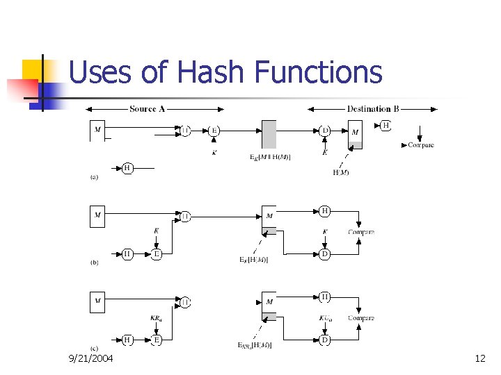 Uses of Hash Functions 9/21/2004 12 