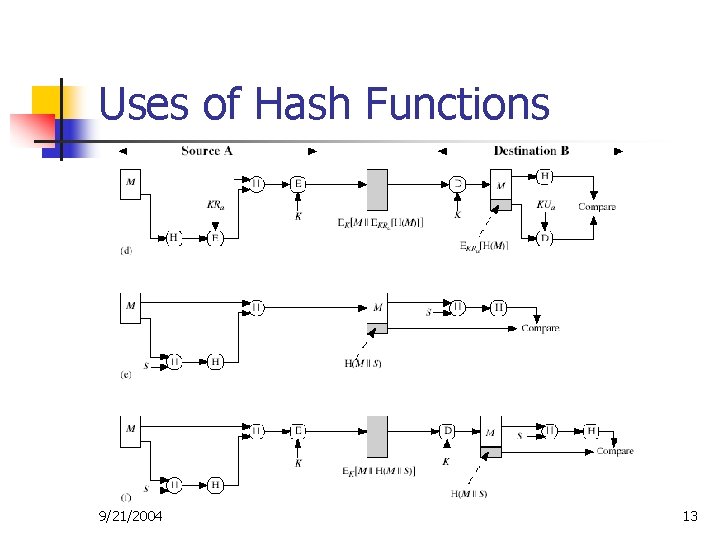 Uses of Hash Functions 9/21/2004 13 