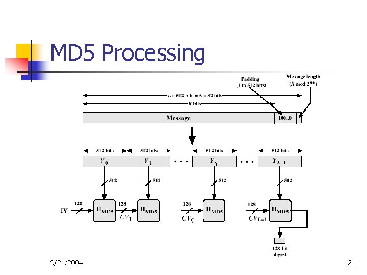 MD 5 Processing 9/21/2004 21 