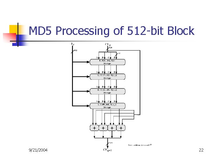 MD 5 Processing of 512 -bit Block 9/21/2004 22 