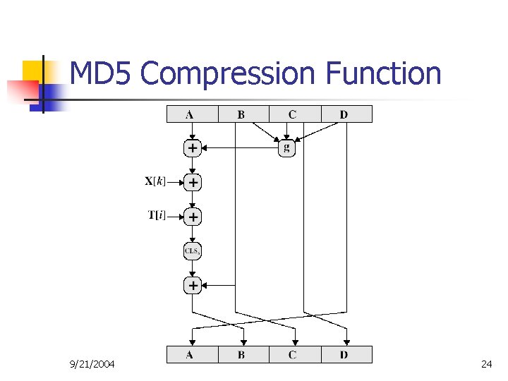 MD 5 Compression Function 9/21/2004 24 