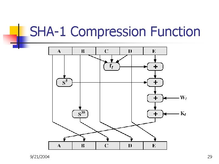 SHA-1 Compression Function 9/21/2004 29 