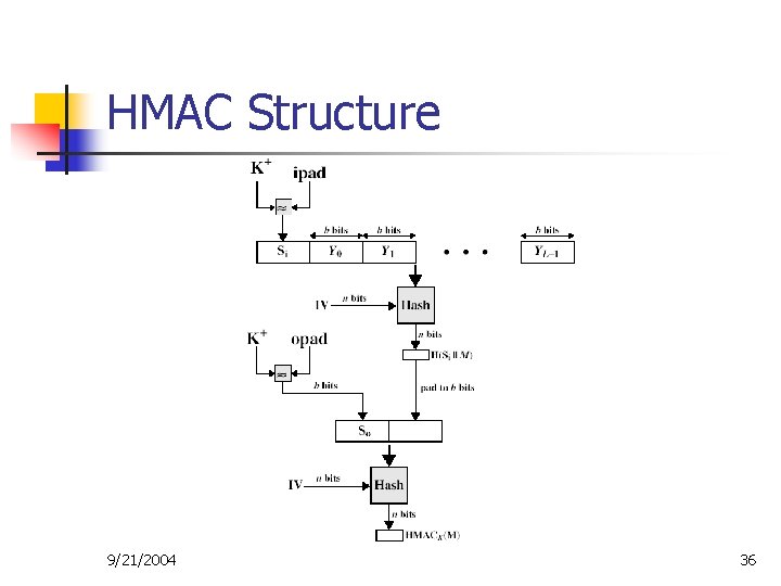 HMAC Structure 9/21/2004 36 