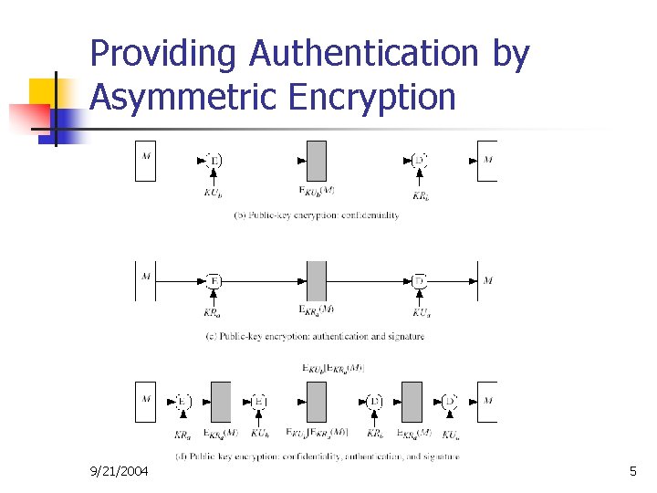 Providing Authentication by Asymmetric Encryption 9/21/2004 5 