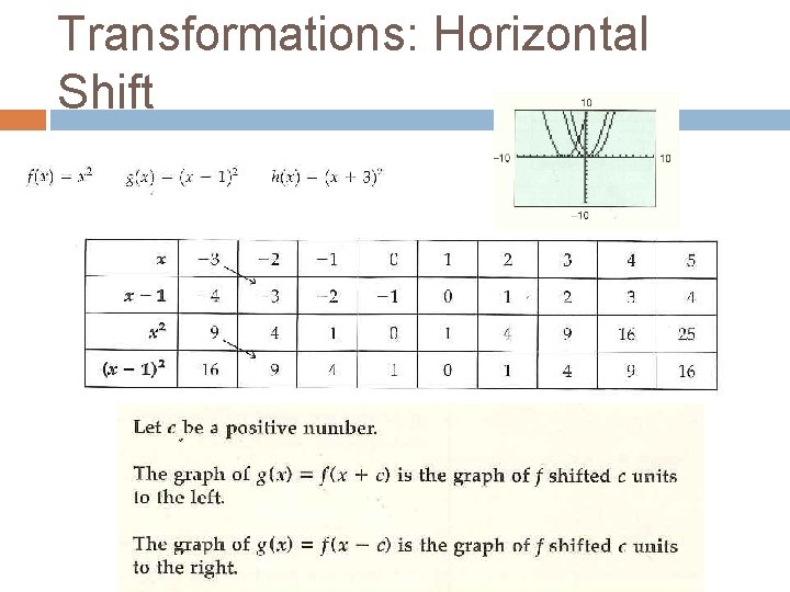 Transformations: Horizontal Shift 