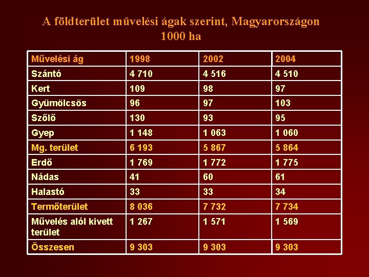 A földterület művelési ágak szerint, Magyarországon 1000 ha Művelési ág 1998 2002 2004 Szántó