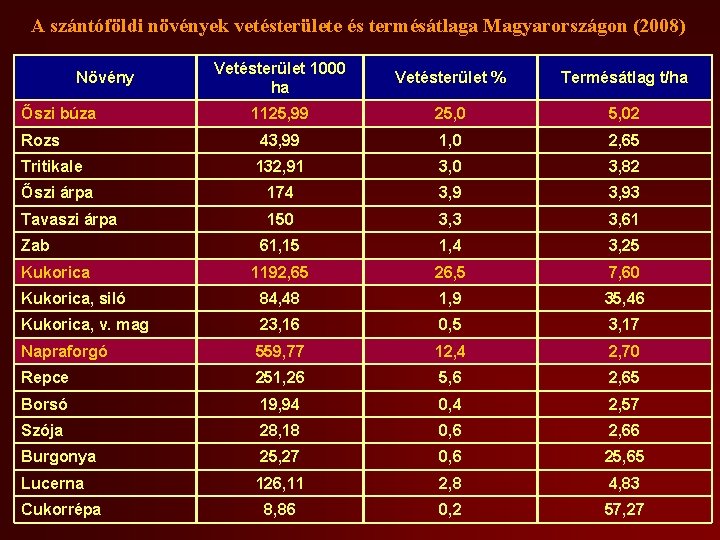 A szántóföldi növények vetésterülete és termésátlaga Magyarországon (2008) Vetésterület 1000 ha Vetésterület % Termésátlag