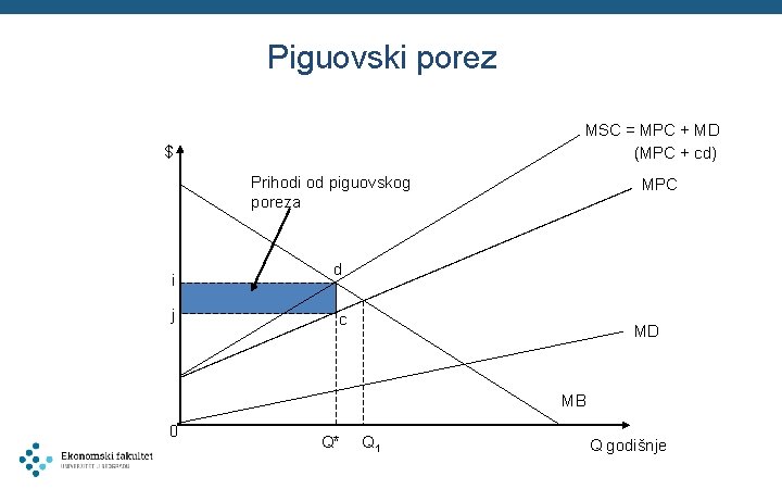Piguovski porez MSC = MPC + MD (MPC + cd) $ Prihodi od piguovskog
