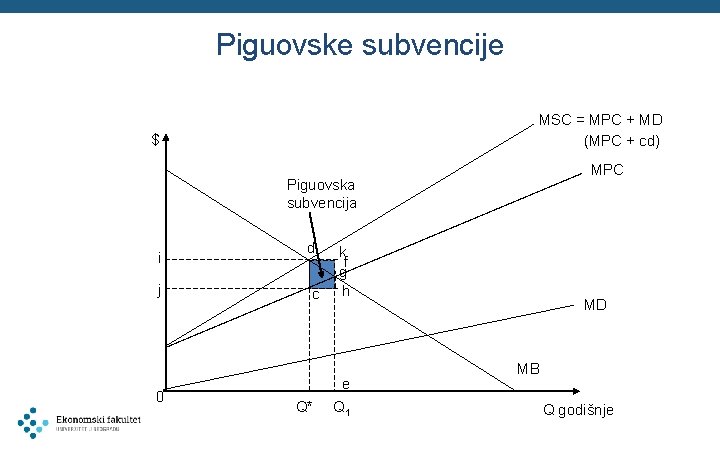 Piguovske subvencije MSC = MPC + MD (MPC + cd) $ MPC Piguovska subvencija