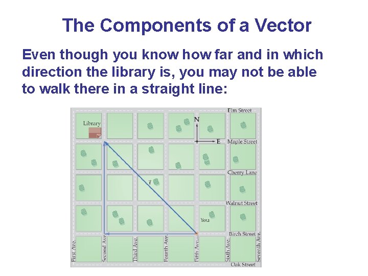 The Components of a Vector Even though you know how far and in which