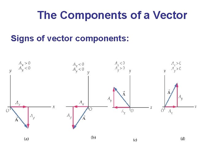 The Components of a Vector Signs of vector components: 