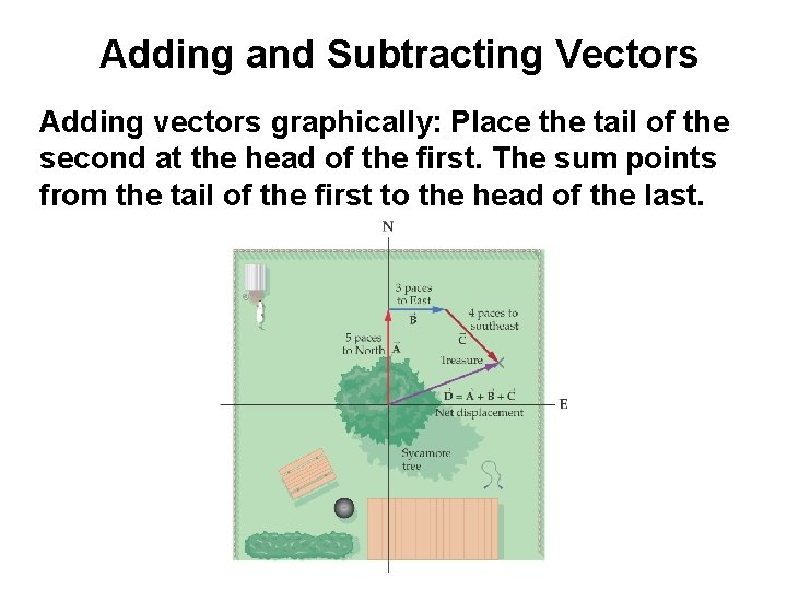 Adding and Subtracting Vectors Adding vectors graphically: Place the tail of the second at