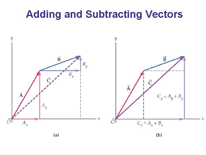 Adding and Subtracting Vectors 