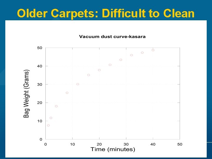 Older Carpets: Difficult to Clean 