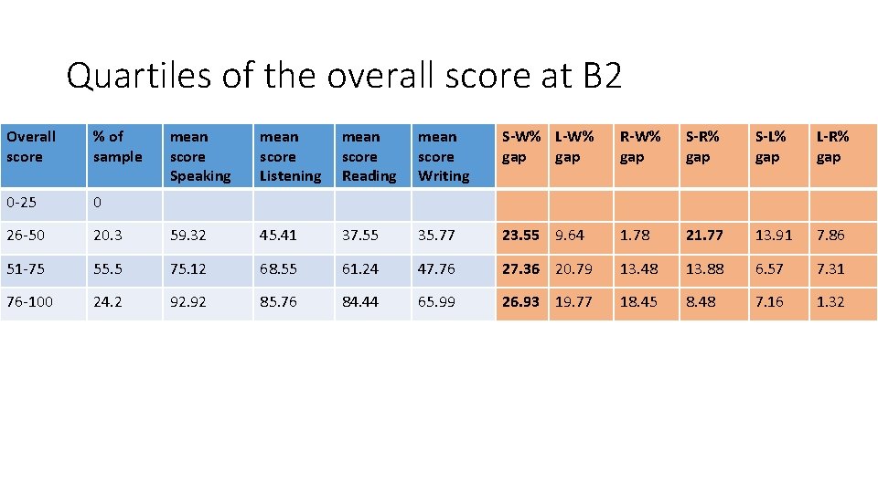 Quartiles of the overall score at B 2 Overall score % of sample mean