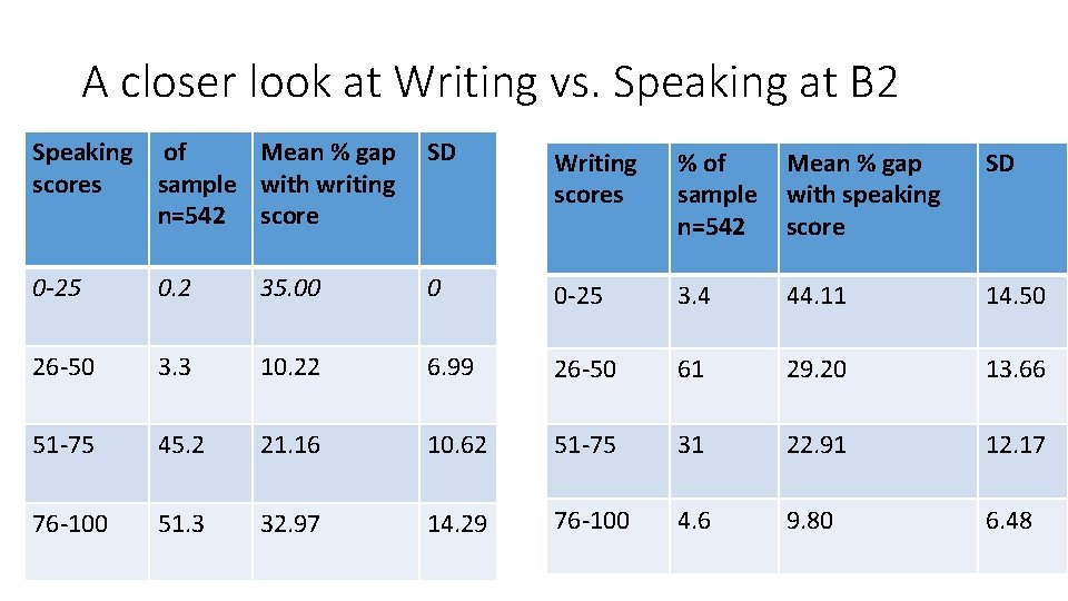 A closer look at Writing vs. Speaking at B 2 Speaking of Mean %