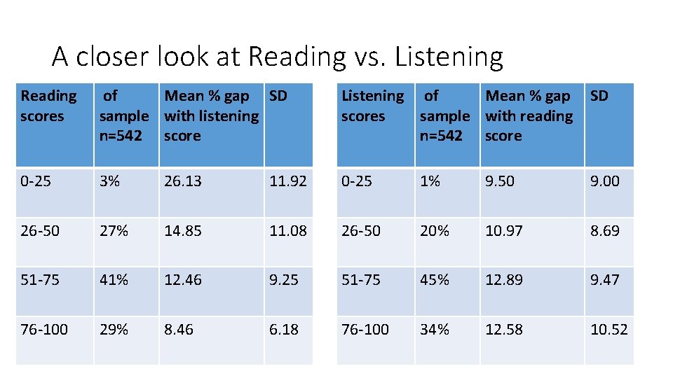 A closer look at Reading vs. Listening Reading scores of Mean % gap SD