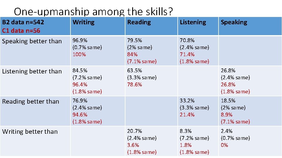 One-upmanship among the skills? B 2 data n=542 C 1 data n=56 Speaking better