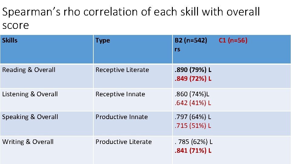 Spearman’s rho correlation of each skill with overall score Skills Type B 2 (n=542)