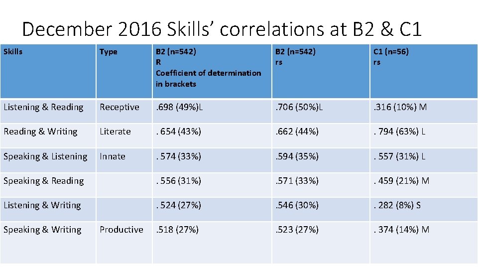 December 2016 Skills’ correlations at B 2 & C 1 Skills Type B 2