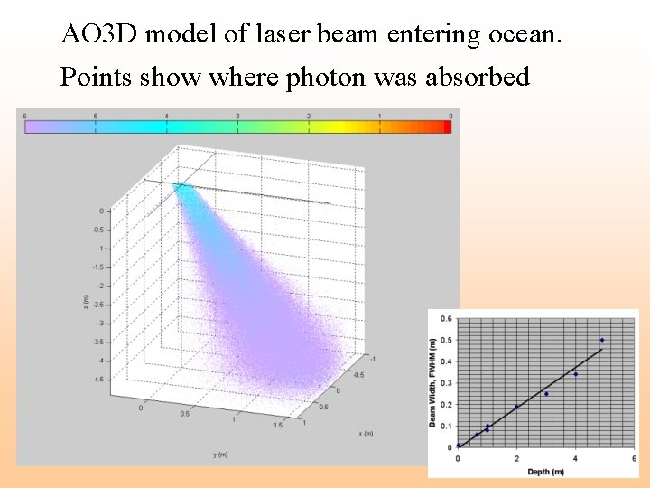 AO 3 D model of laser beam entering ocean. Points show where photon was AO 3 D model of laser beam entering ocean. Points show where photon was