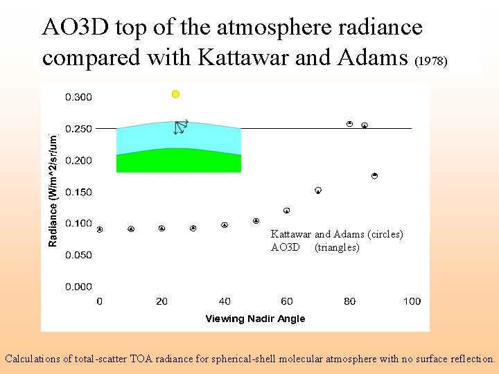 AO 3 D top of the atmosphere radiance compared with Kattawar and Adams (1978) AO 3 D top of the atmosphere radiance compared with Kattawar and Adams (1978)