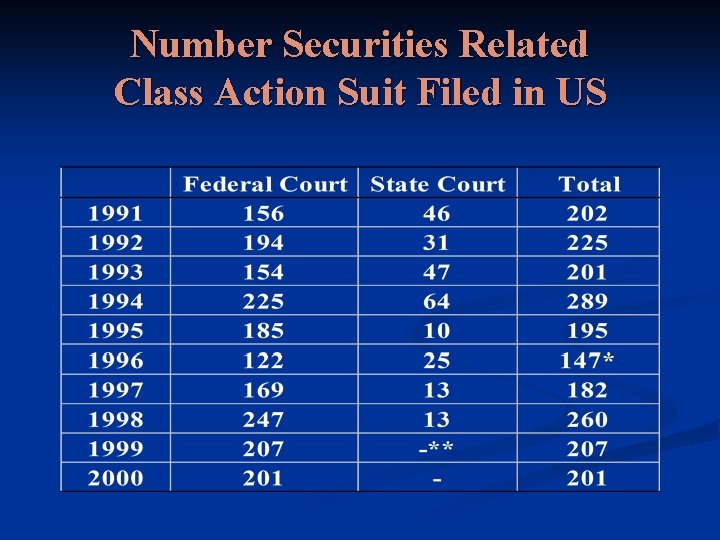 Number Securities Related Class Action Suit Filed in US 