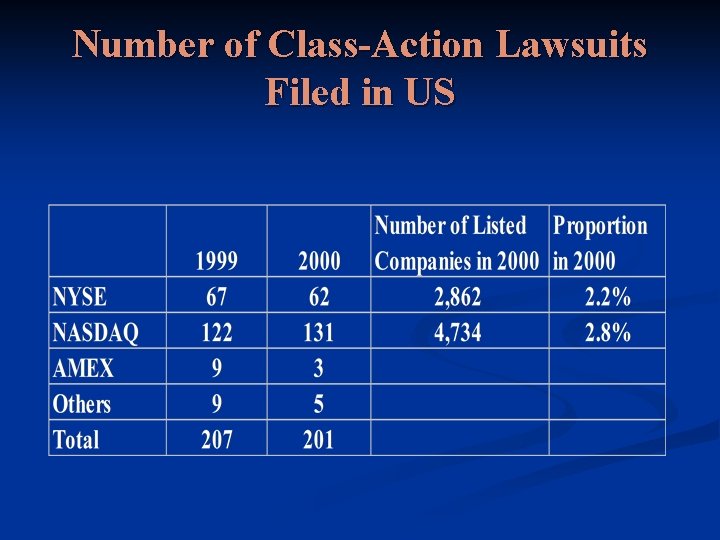 Number of Class-Action Lawsuits Filed in US 