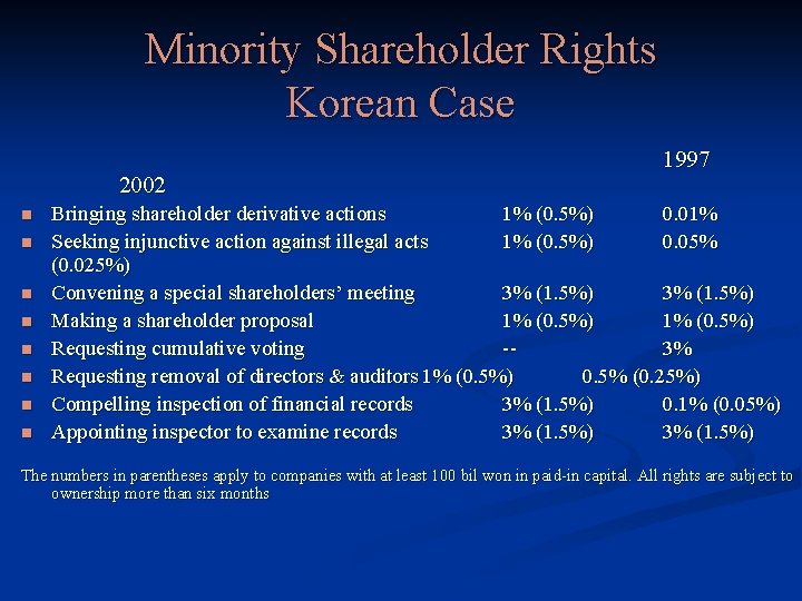 Minority Shareholder Rights Korean Case 2002 n n n n 1997 Bringing shareholder derivative